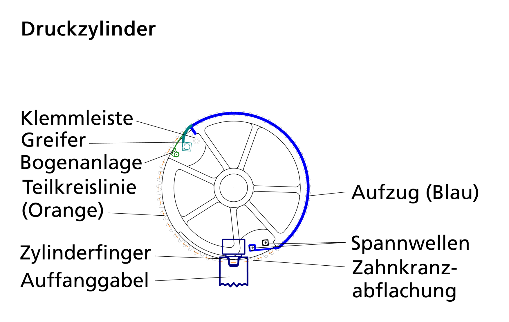 Der Druckzylinder