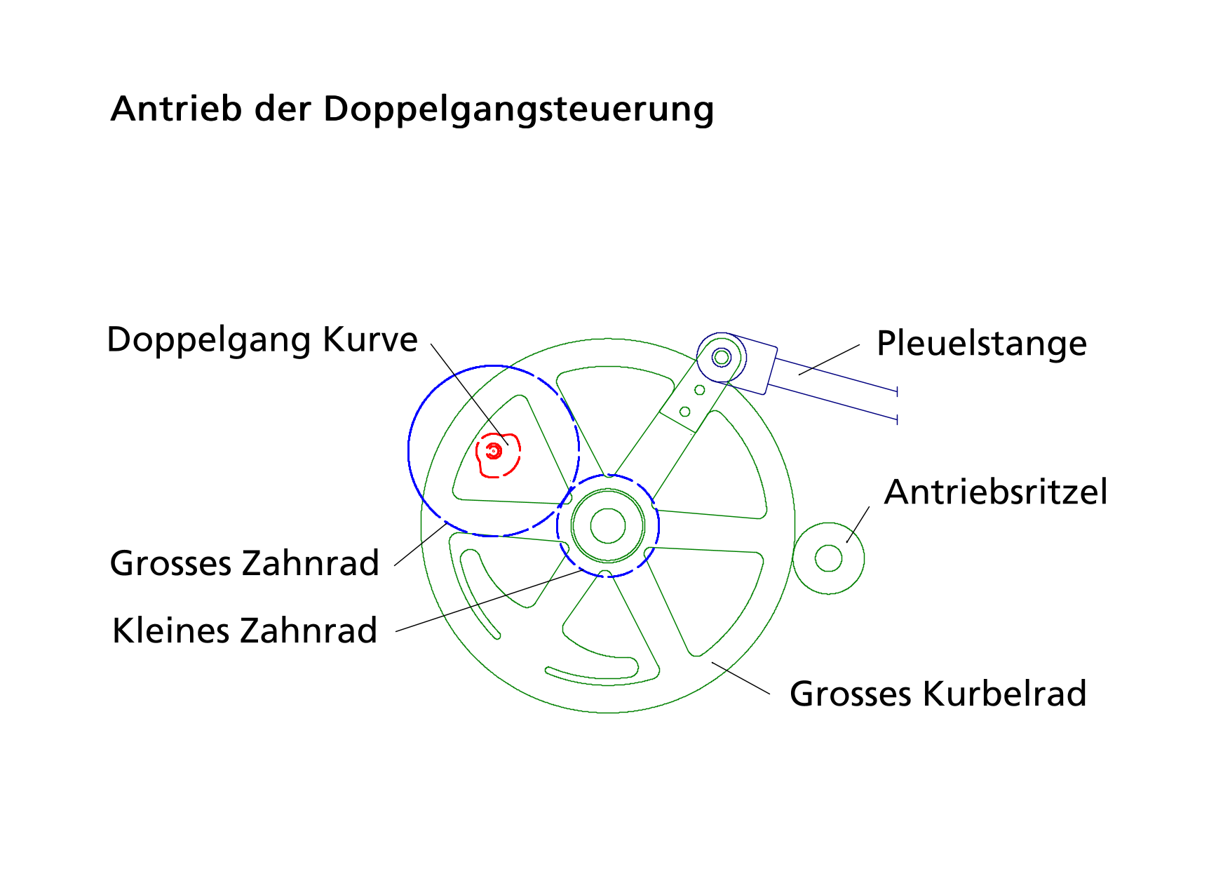 Der Doppelgangantrieb - Zahnr�der